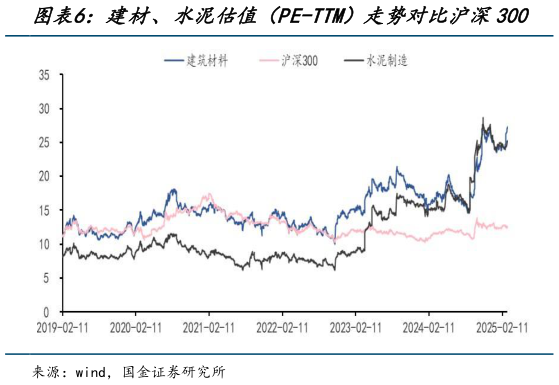 我想了解一下建材、水泥估值(PE-TTM)走势对比沪深300?