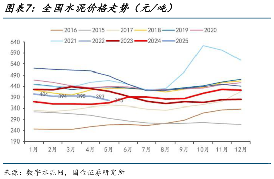 想关注一下全国水泥价格走势(元吨)?