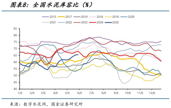 如何解释全国水泥库容比(%)?