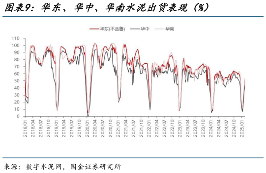 咨询大家华东、华中、华南水泥出货表现(%)?