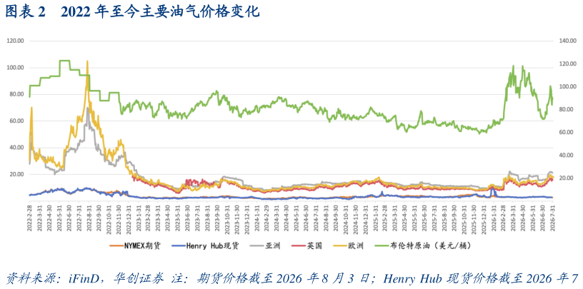 我想了解一下2022 年至今主要油气价格变化