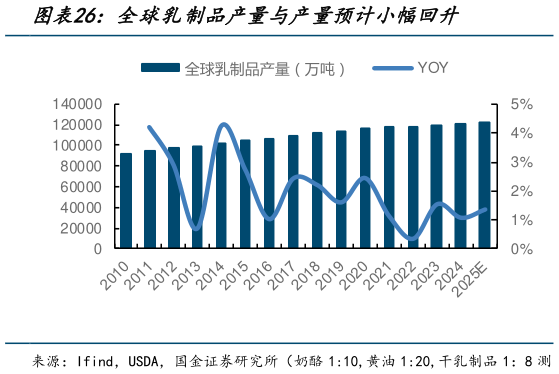 如何了解全球乳制品产量与产量预计小幅回升