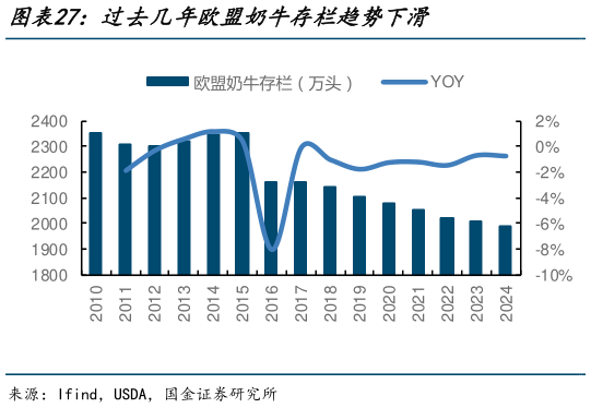 谁能回答过去几年欧盟奶牛存栏趋势下滑