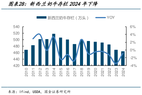 谁知道新西兰奶牛存栏2024年下降