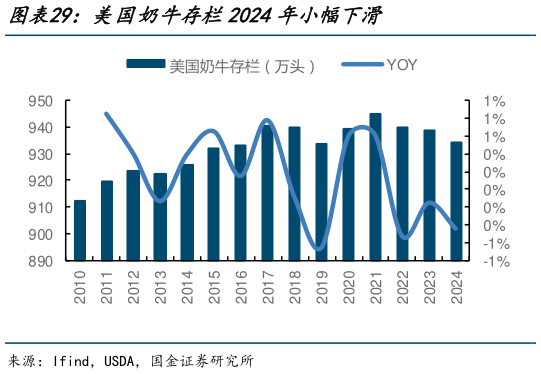 各位网友请教一下美国奶牛存栏2024年小幅下滑?