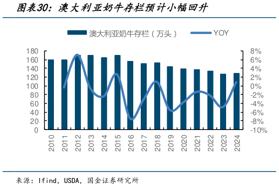 各位网友请教一下澳大利亚奶牛存栏预计小幅回升