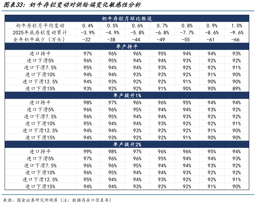 怎样理解奶牛存栏变动对供给端变化敏感性分析?