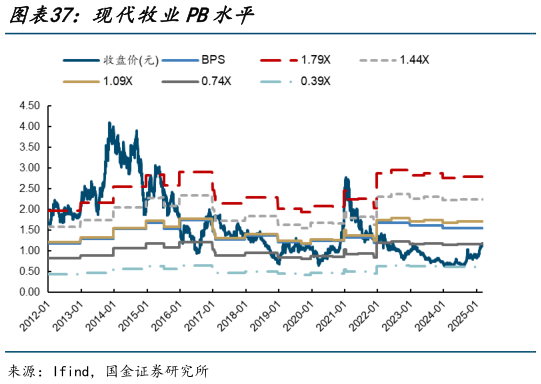 咨询大家现代牧业PB水平?