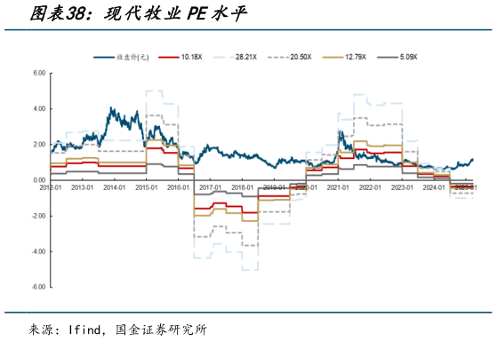 请问一下现代牧业PE水平?