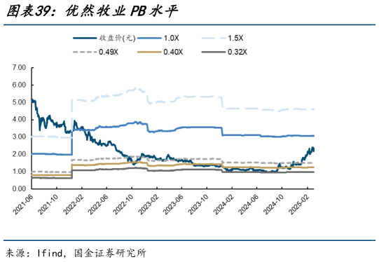 谁知道优然牧业PB水平?