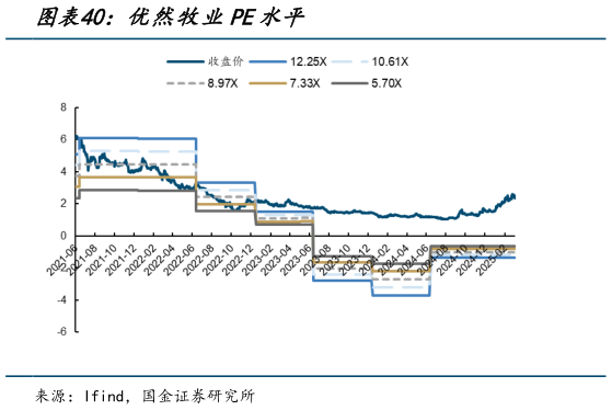 如何了解优然牧业PE水平?