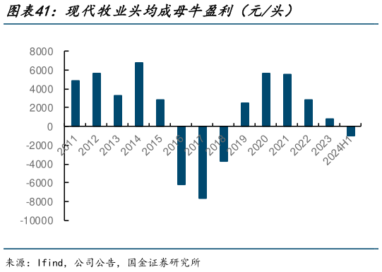 一起讨论下现代牧业头均成母牛盈利（元头）?