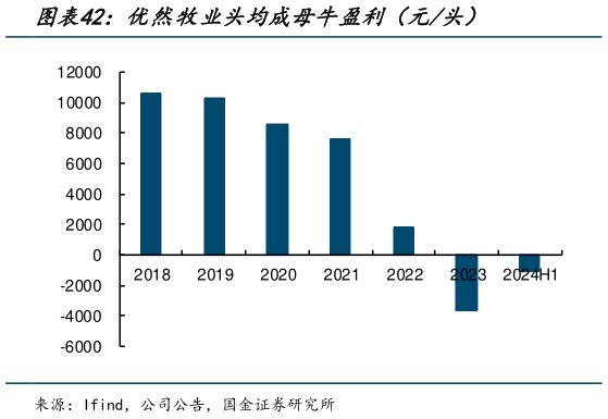 谁能回答优然牧业头均成母牛盈利（元头）?