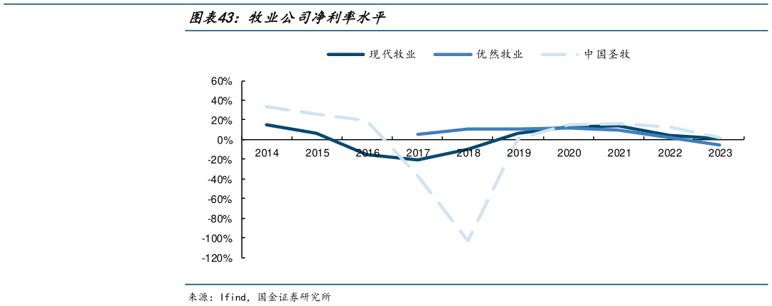 如何解释牧业公司净利率水平?