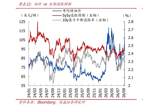 一起讨论下油价 vs 长期通胀预期