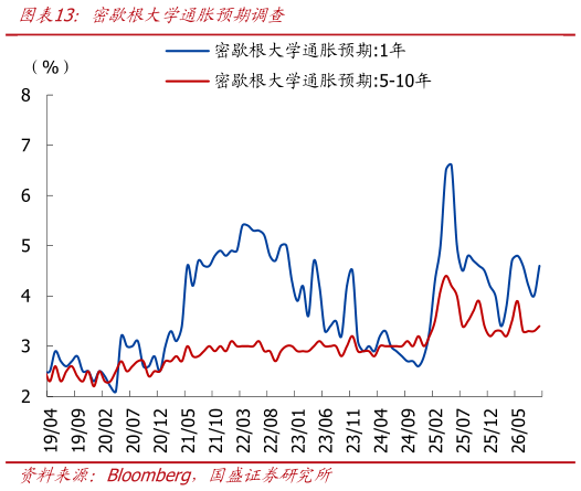 如何看待密歇根大学通胀预期调查