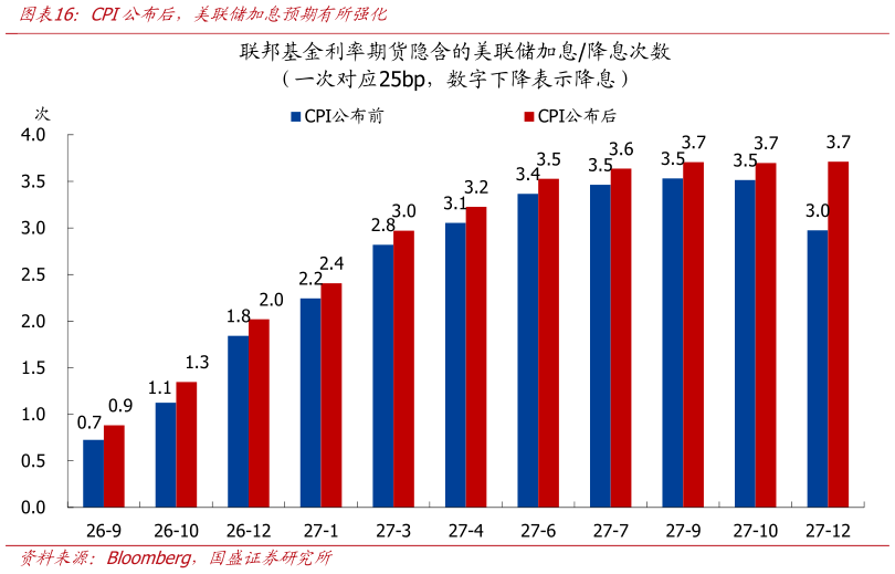 如何看待CPI公布后，美联储加息预期有所强化