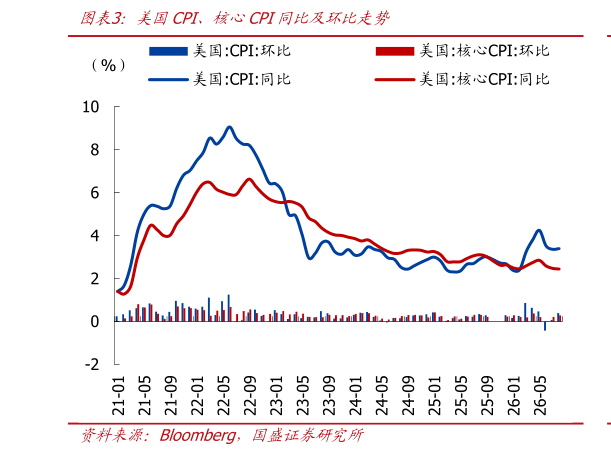 如何解释美国CPI、核心CPI同比及环比走势