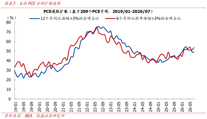 各位网友请教一下美国PCE分项散仅趋势