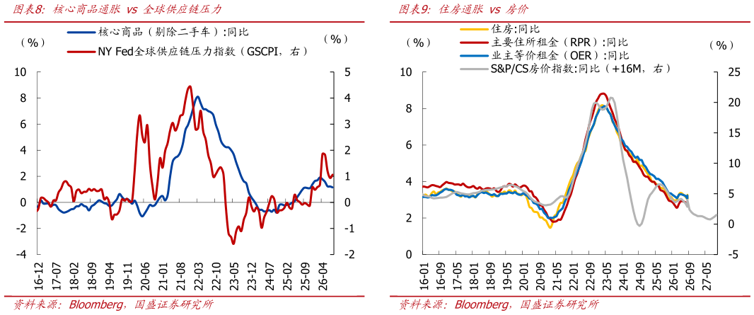 如何解释核心商品通胀 vs 全球供应链压力 住房通胀 vs 房价 