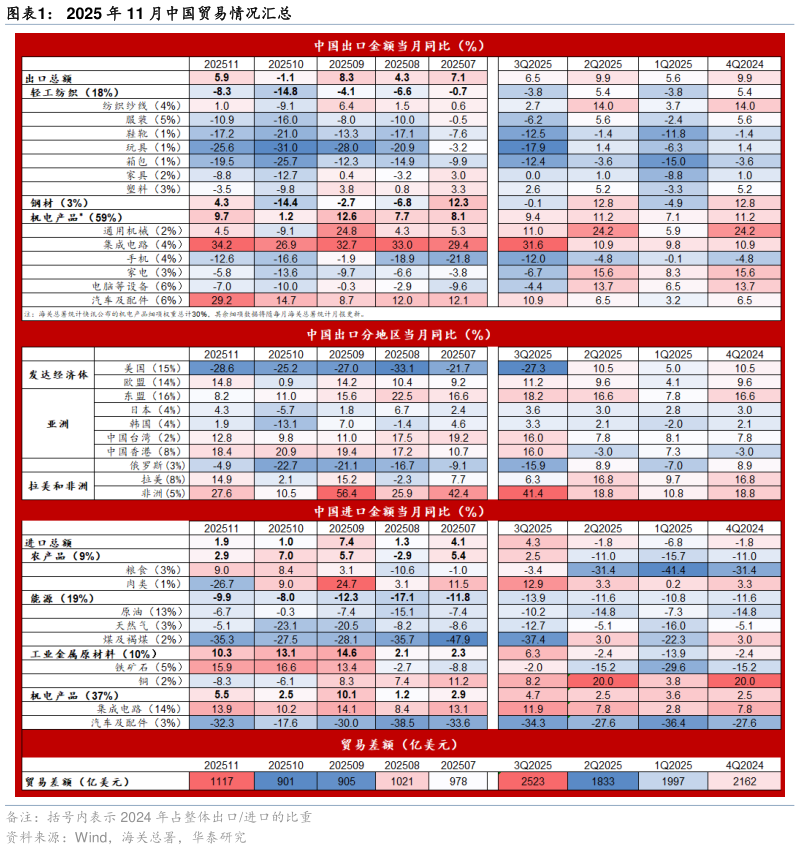怎样理解2025 年 11 月中国贸易情况汇总