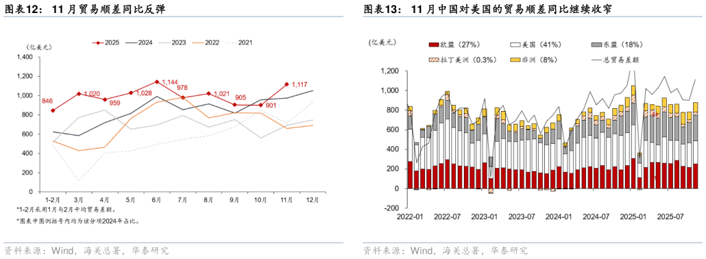 一起讨论下11 月贸易顺差同比反弹 11 月铁矿和钢材进口量同比回升 11 月中国对美国的贸易顺差同比继续收窄