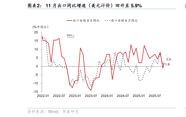 如何看待11 月出口同比增速（美元计价）回升至 5.9%