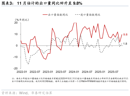 谁知道11 月估计的出口量同比回升至 9.8%