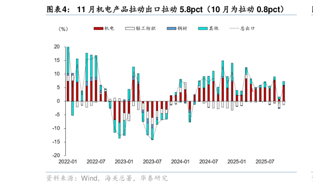我想了解一下11 月机电产品拉动出口拉动 5.8pct（10 月为拉动 0.8pct）