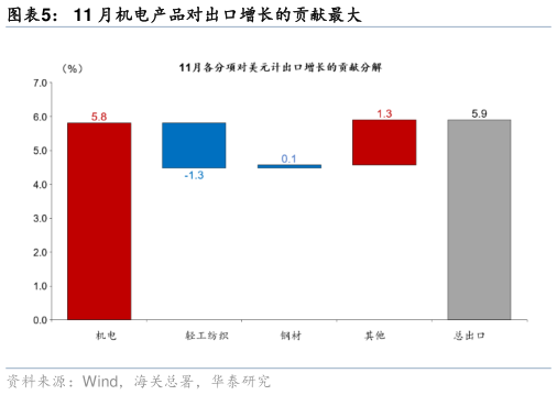 如何了解11 月机电产品对出口增长的贡献最大