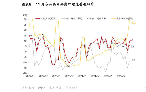 如何看待11 月各品类商品出口增速普遍回升