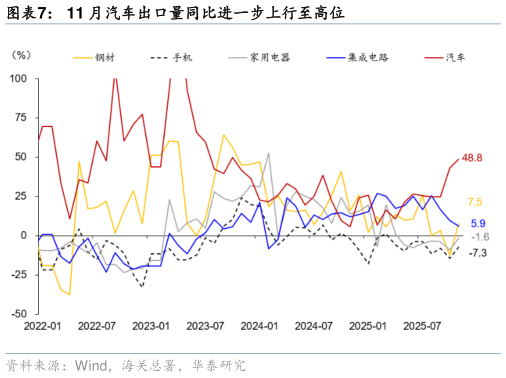 我想了解一下11 月汽车出口量同比进一步上行至高位