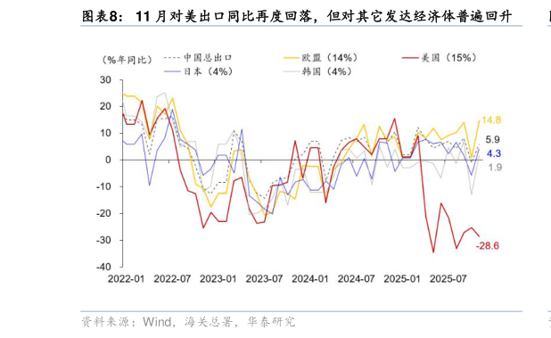你知道11 月对美出口同比再度回落，但对其它发达经济体普遍回升