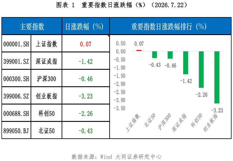 想问下各位网友重要指数日涨跌幅（%）（2026.7.22）