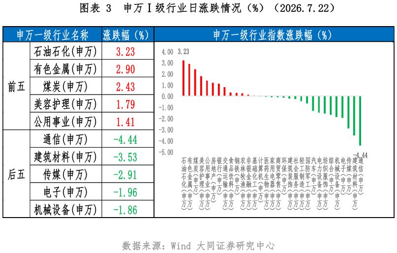 请问一下申万级行业日涨跌情况（%）（2026.7.22）