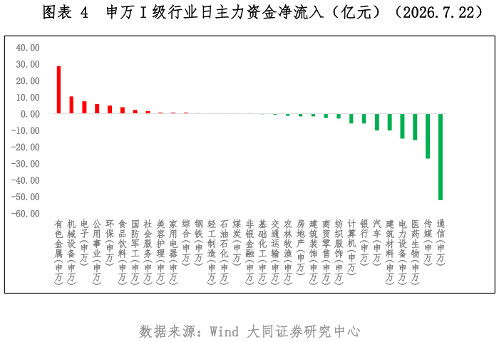 请问一下申万 I 级行业日主力资金净流入（亿元）（2026.7.22）