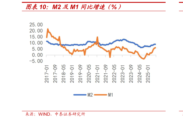 谁知道M2 及M1 同比增速(%)?