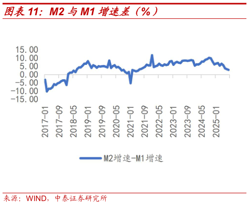 咨询大家M2 与M1 增速差(%)?