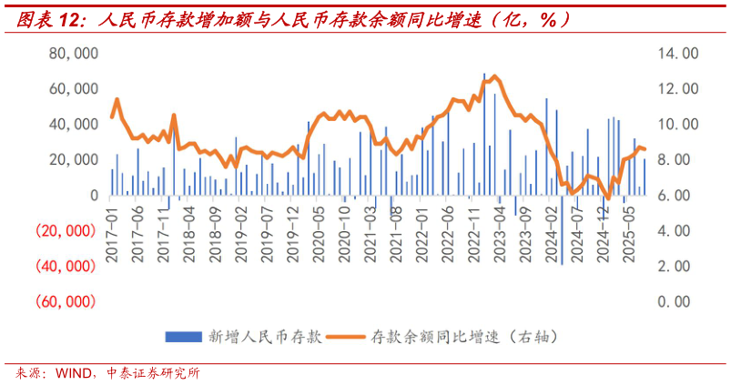 请问一下人民币存款增加额与人民币存款余额同比增速(亿,%)?
