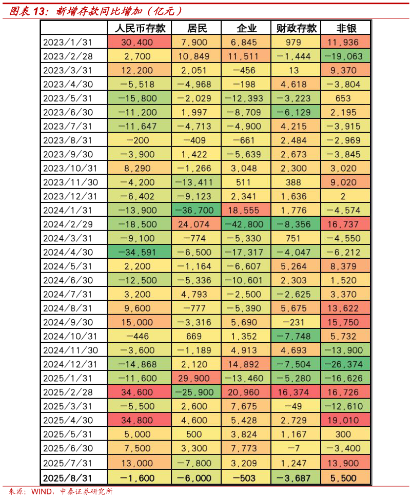 一起讨论下新增存款同比增加(亿元)?