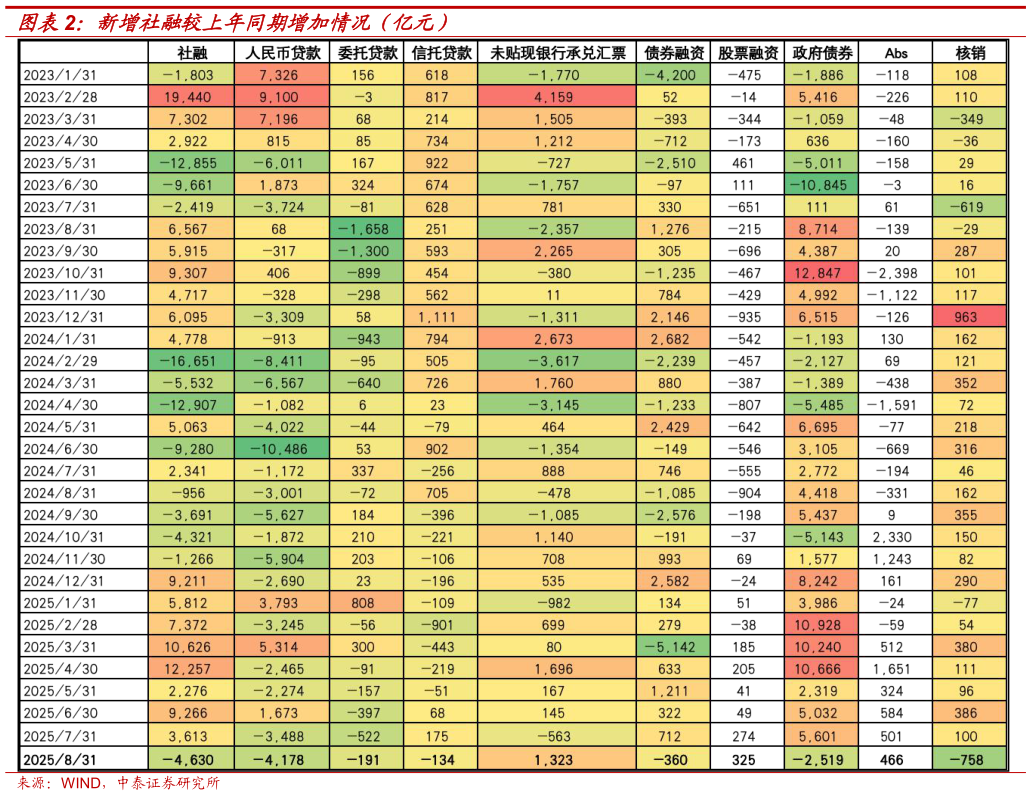 你知道新增社融较上年同期增加情况(亿元)?