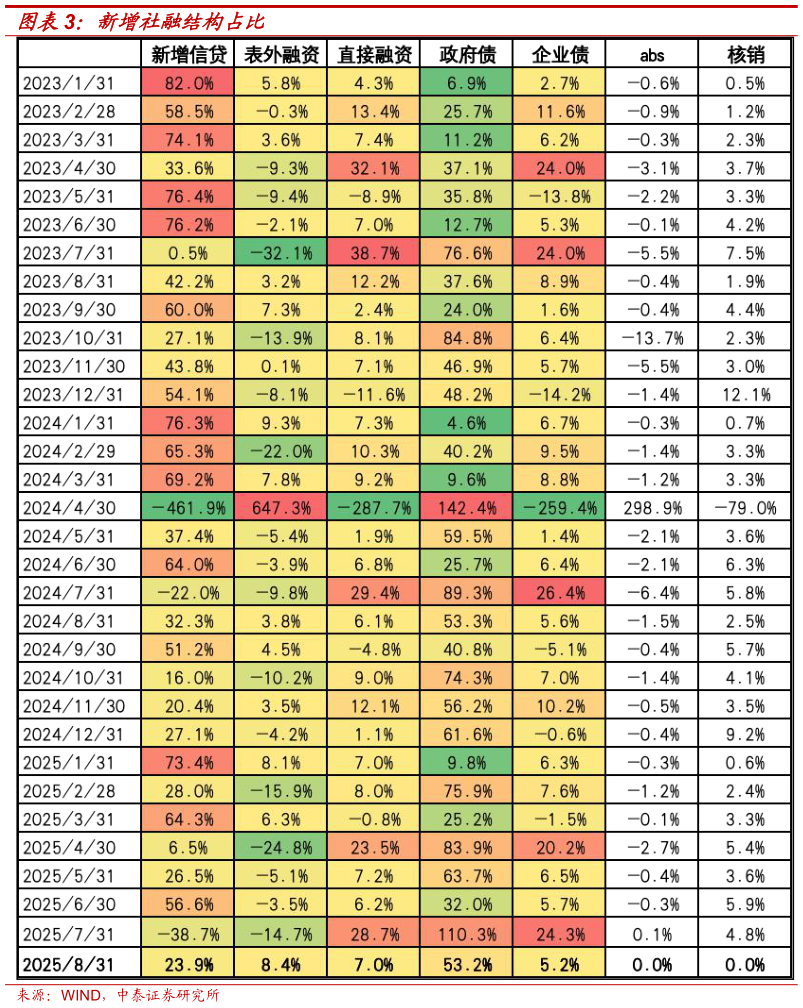 你知道新增社融结构占比?