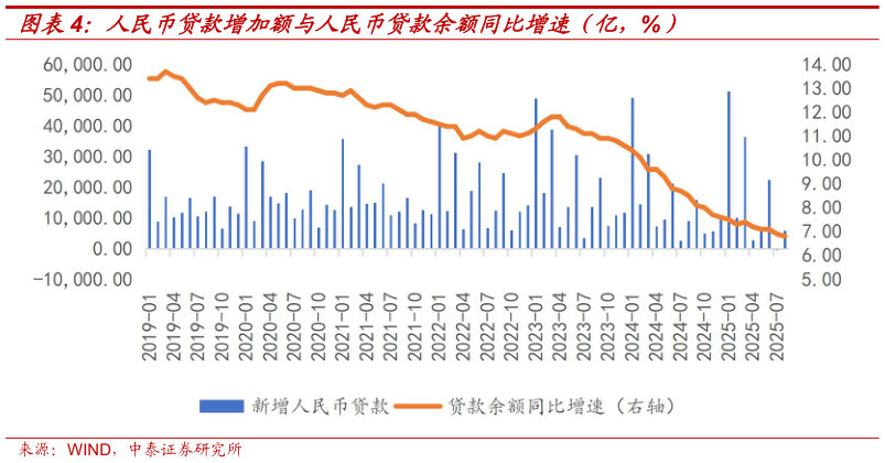 如何才能人民币贷款增加额与人民币贷款余额同比增速(亿,%)?