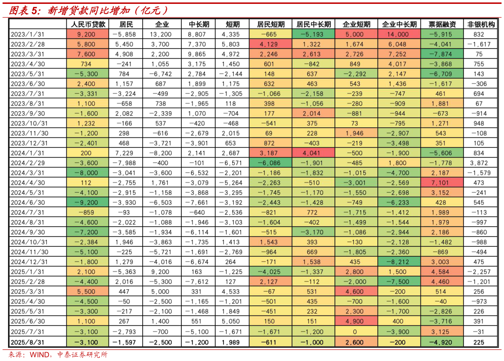 谁能回答新增贷款同比增加(亿元)?