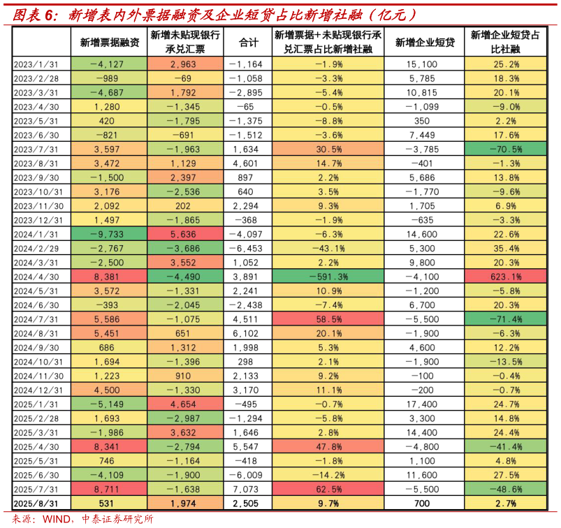 想关注一下新增表内外票据融资及企业短贷占比新增社融（亿元）