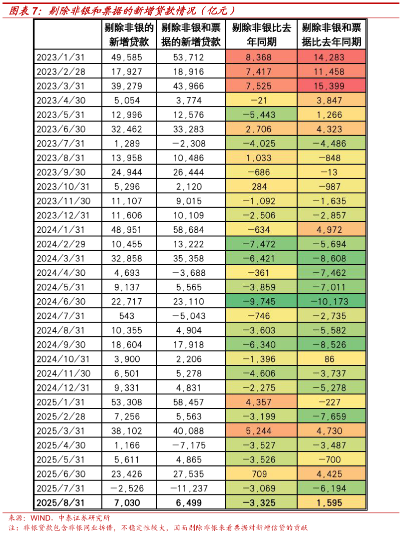 谁知道剔除非银和票据的新增贷款情况(亿元)?