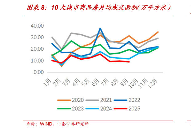 咨询下各位10 大城市商品房月均成交面积(万平方米)?