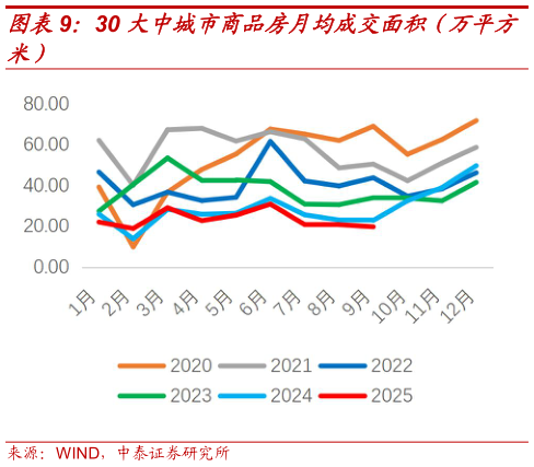 如何了解30 大中城市商品房月均成交面积(万平方?