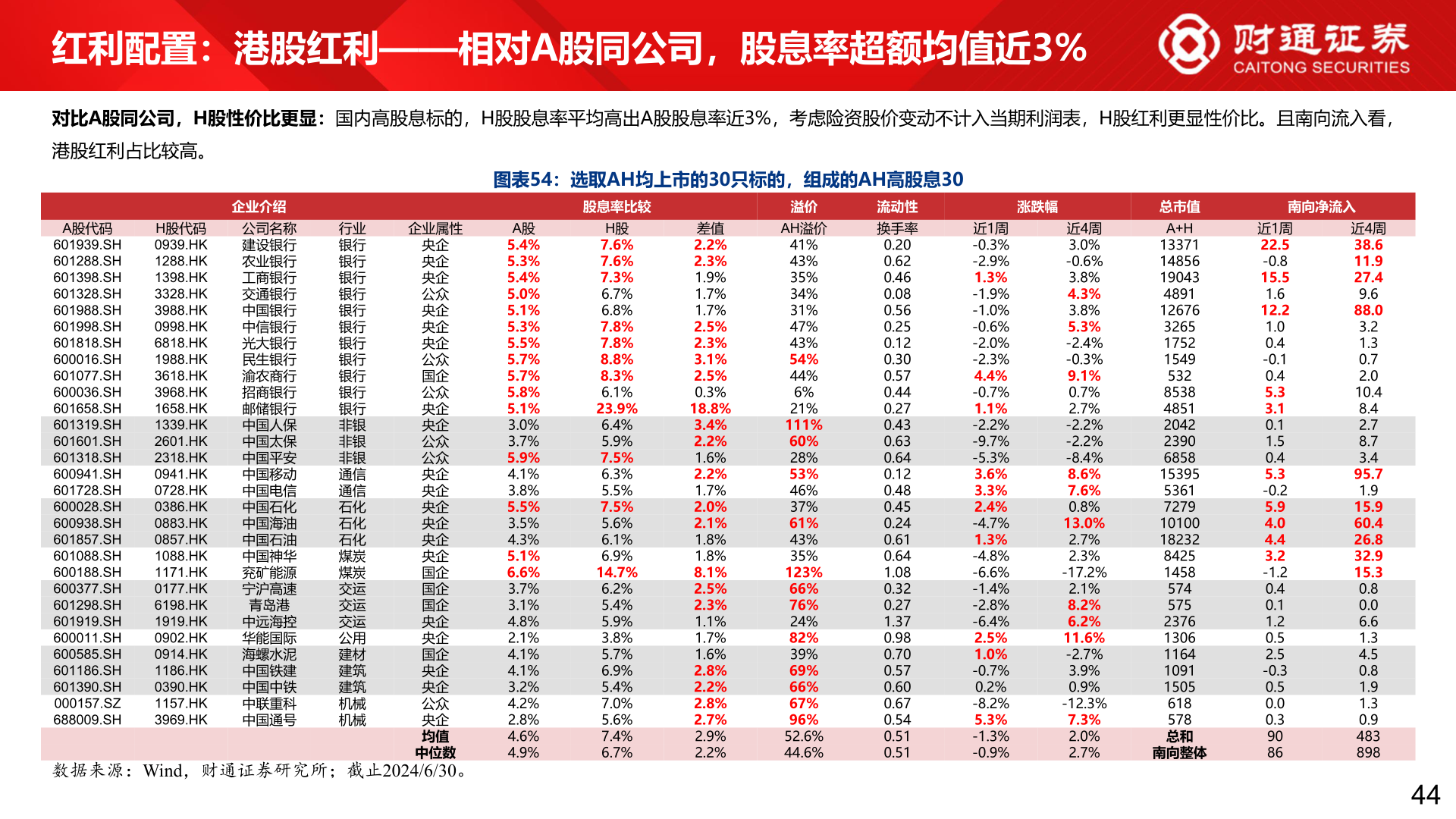 如何了解红利配置：港股红利——相对A股同公司，股息率超额均值近3%