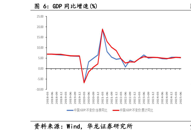 怎样理解GDP 同比增速%